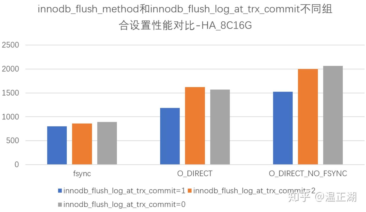 MySQL如何在非“双一”时保证数据不丢失？ - 知乎