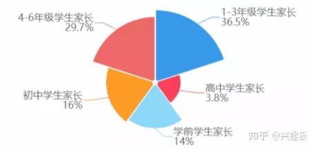 興趣板家長篇丨雙減教育下的現狀二