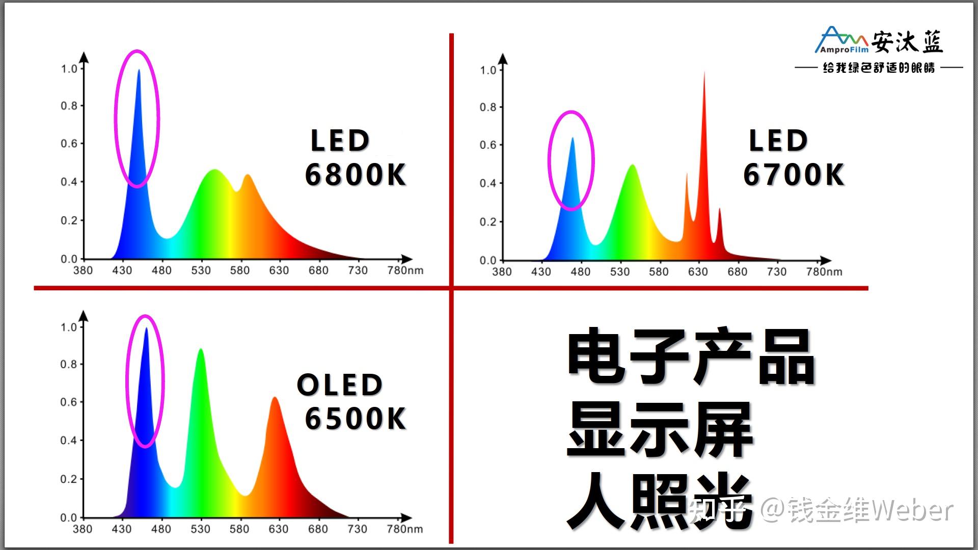 眼睛最近不舒服，看电脑很刺眼。。。带那种防蓝光眼镜有效果吗？ - 知乎