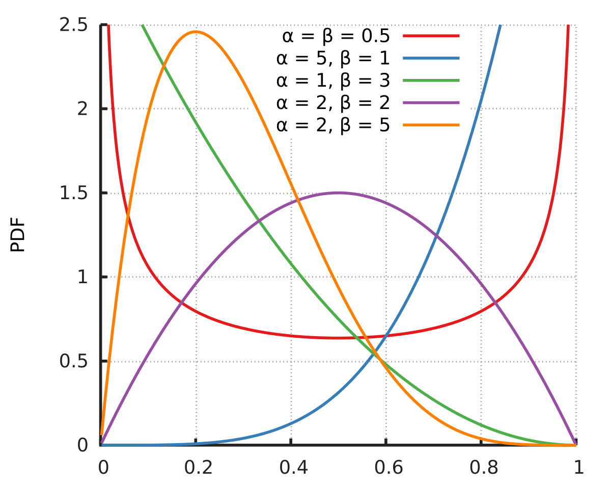 Beta分布与贝叶斯推断