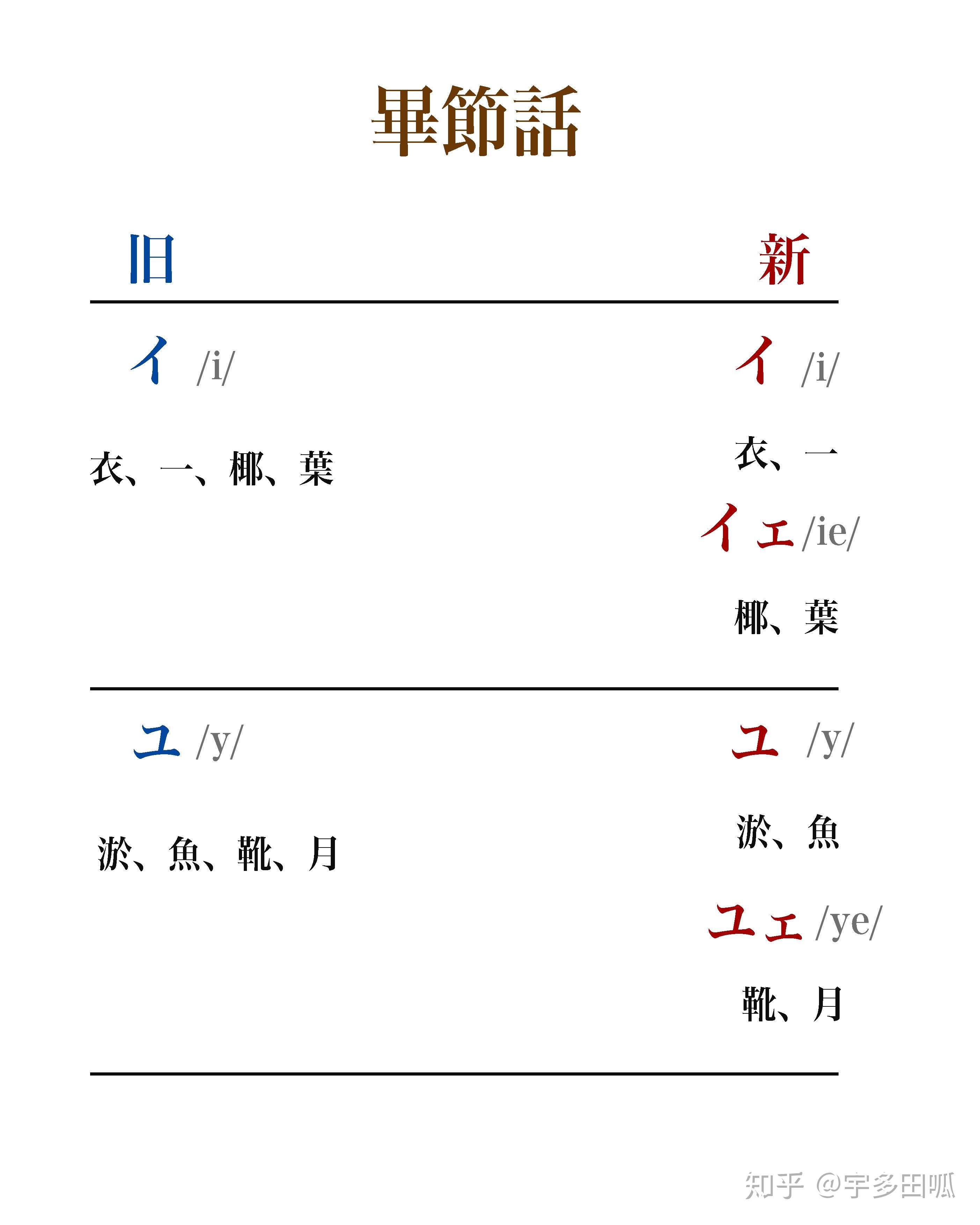 黔北成渝化岷赤黔北化贵州北部东西方言新老派変化挙隅
