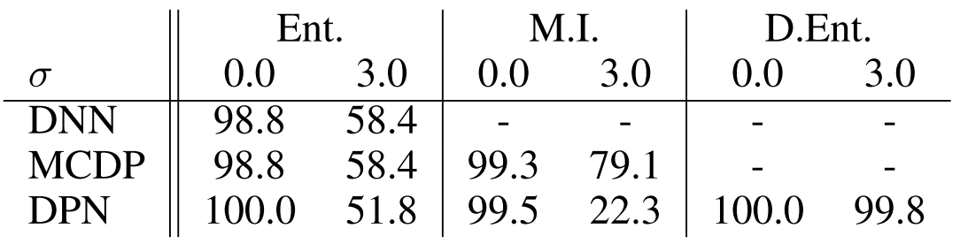 Predictive Uncertainty Estimation via Prior Networks - 知乎