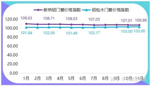 市場向淡季過渡,門窗產品價格指數小幅回落 - 知乎