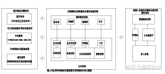 养老设施建筑设计空间组织关系及布局