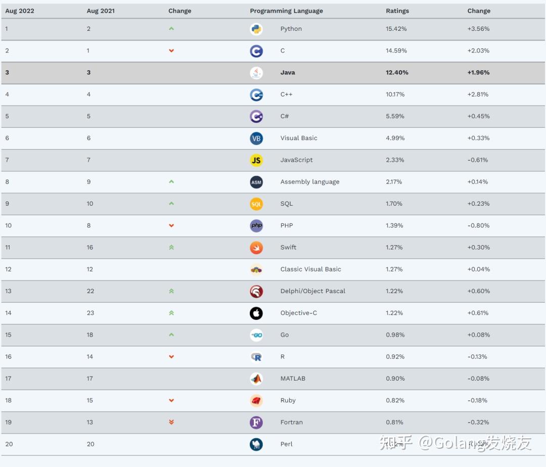 2022年8月編程語言排行榜go降了嗎
