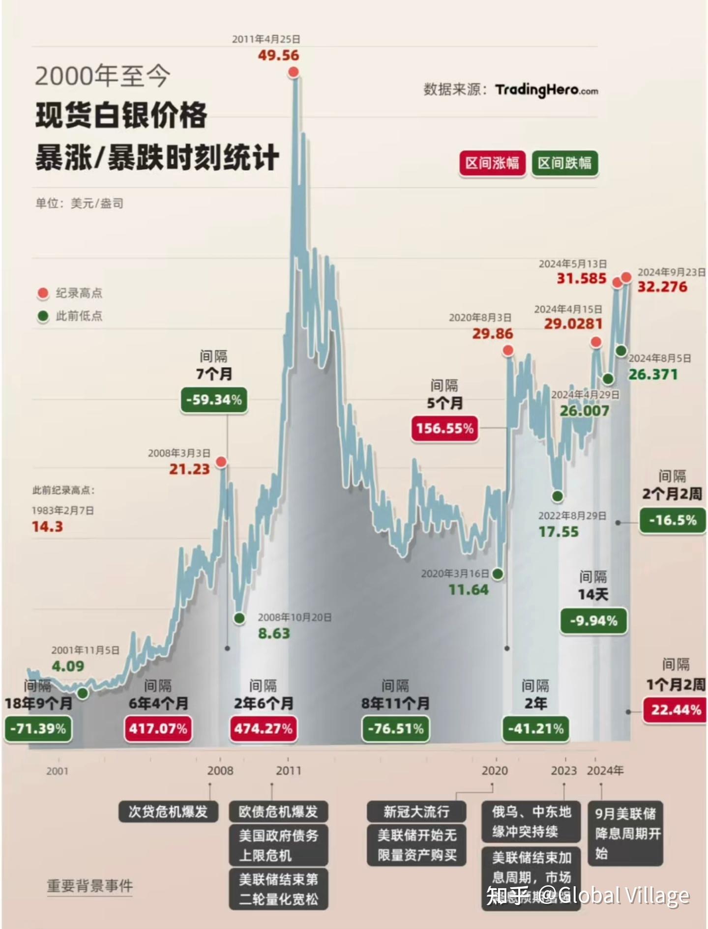 2000-2025白银近3次暴涨的规律？2026年白银走势？ - 知乎