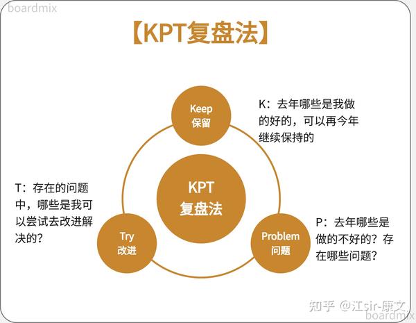 一文看懂如何用kpt复盘法进行年度复盘 知乎