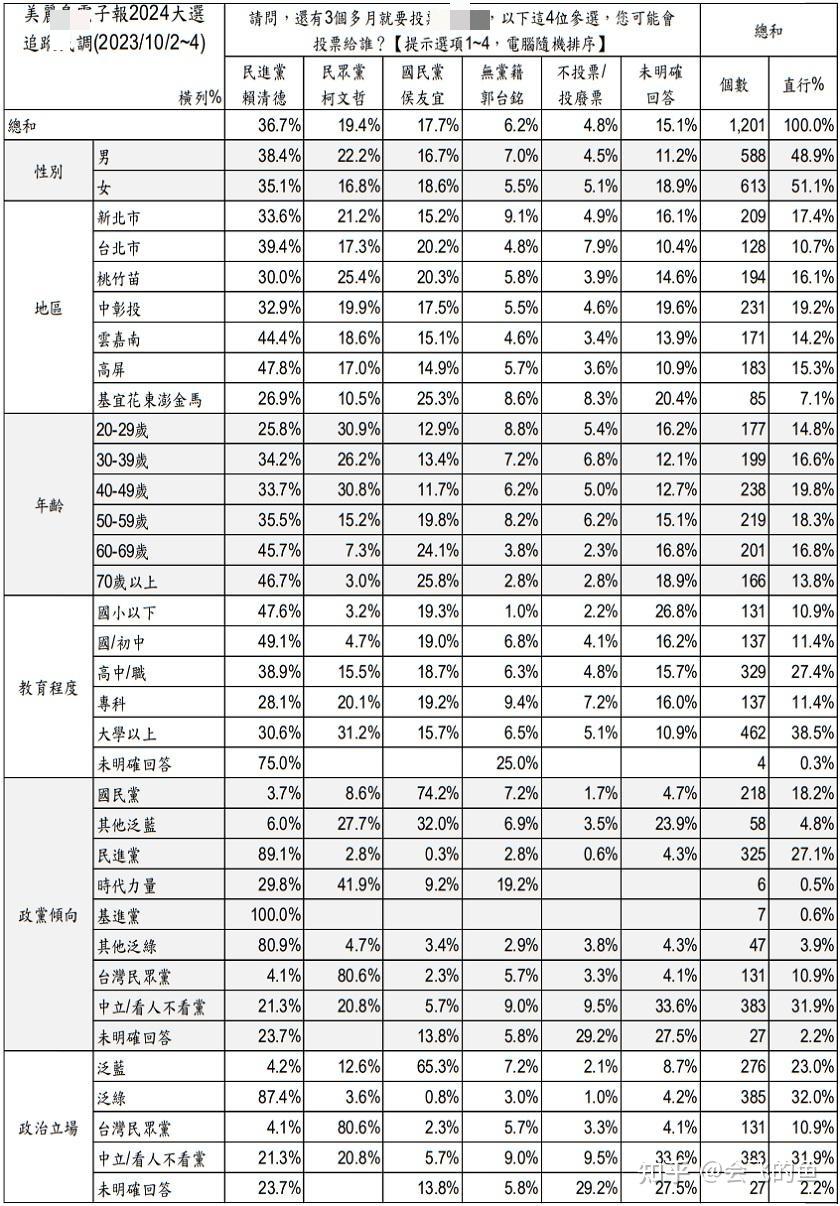 美丽岛民调:2024年大选追踪民调第50波,侯柯麻花交叉