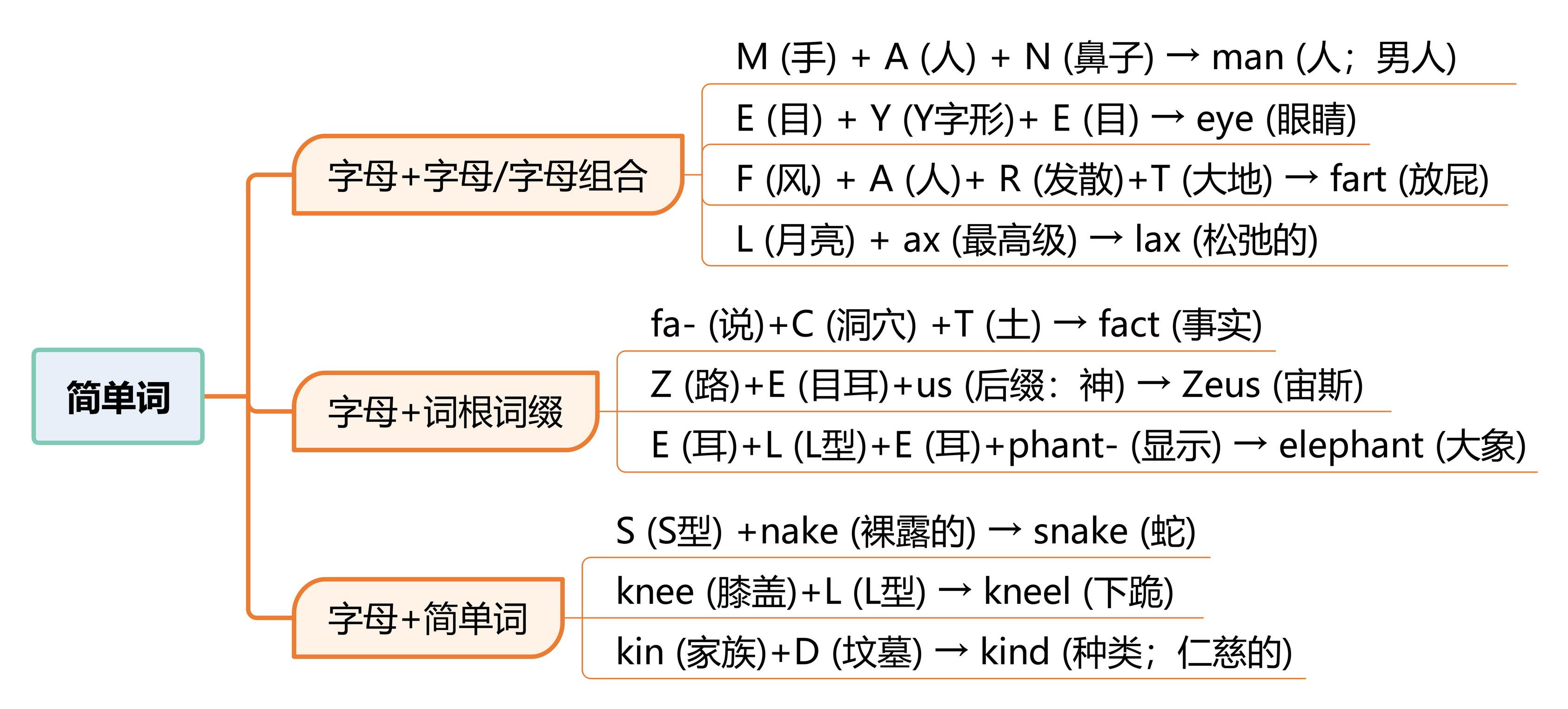 基于金鱼拉丁字母理论浅析英文中的字母组合、词根词缀和简单词 - 知乎