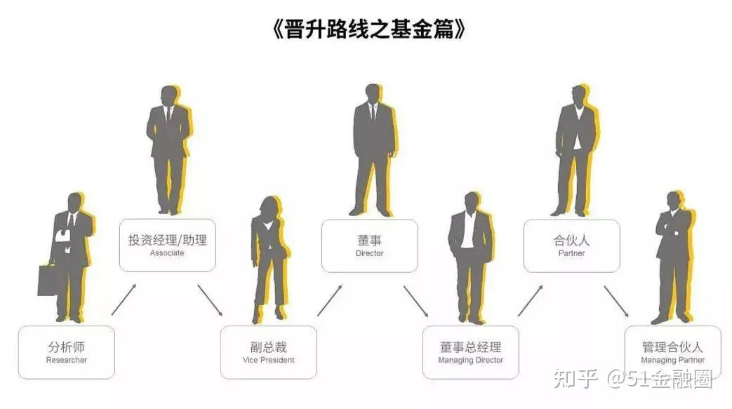 银行券商基金四大投行的职业发展晋升路径是这样的你走对了吗