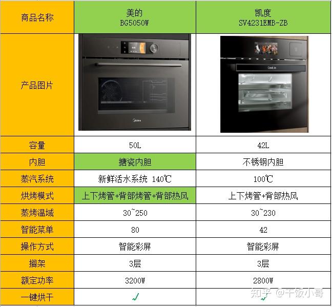 请问嵌入式微蒸烤箱美的r5bg5050w和凯度sv4231embzb如何选择