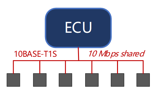 10BASE-T1S架构助力车载E/E领域，引领汽车产业迈向智能化新纪元！ - 知乎