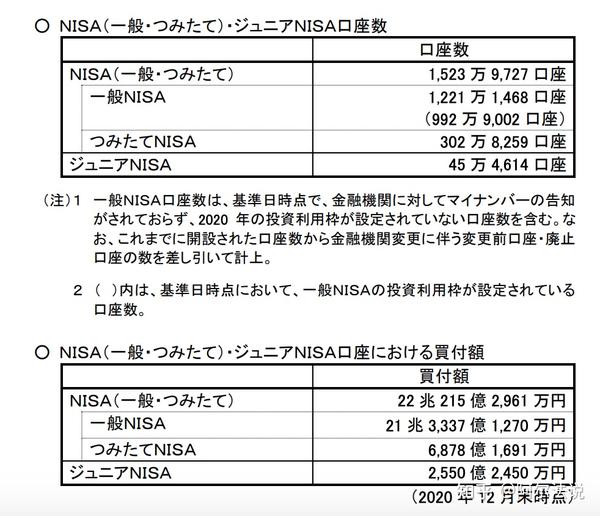 日本养老投资 Nisa Ideco 知乎