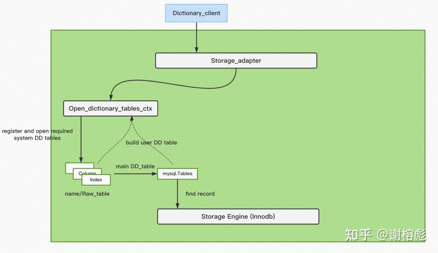 MySQL 中的元数据管理 - 知乎