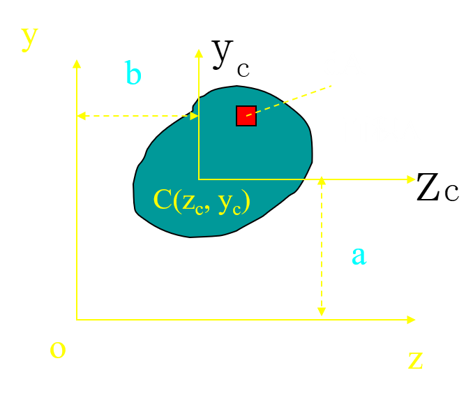 圖2-2如圖2-2所示,設任意形狀的平面圖形的面積為a,形心為c.