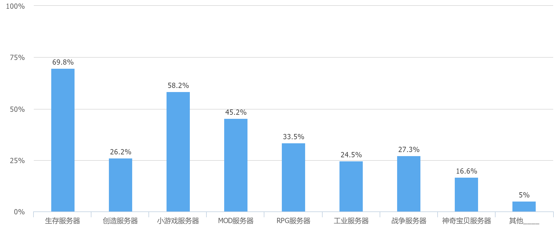 可以看出如今最火最賺錢的服務器還是以小遊戲和rpg服務器為主,但是