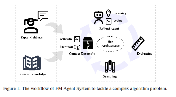 空降OpenAI 智能体榜单第一名的FM Agent什么来头,有哪些信息值得关注?