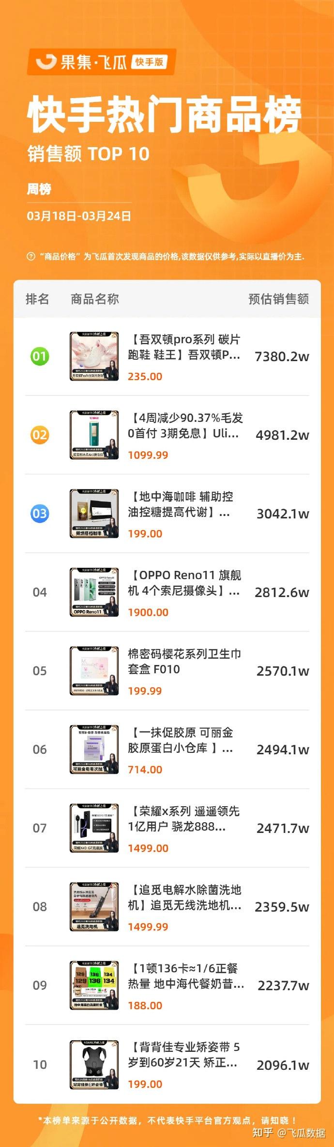 数统计了2024年3月18日-2024年3月24日的快手品牌榜:吾双,ulike,oppo