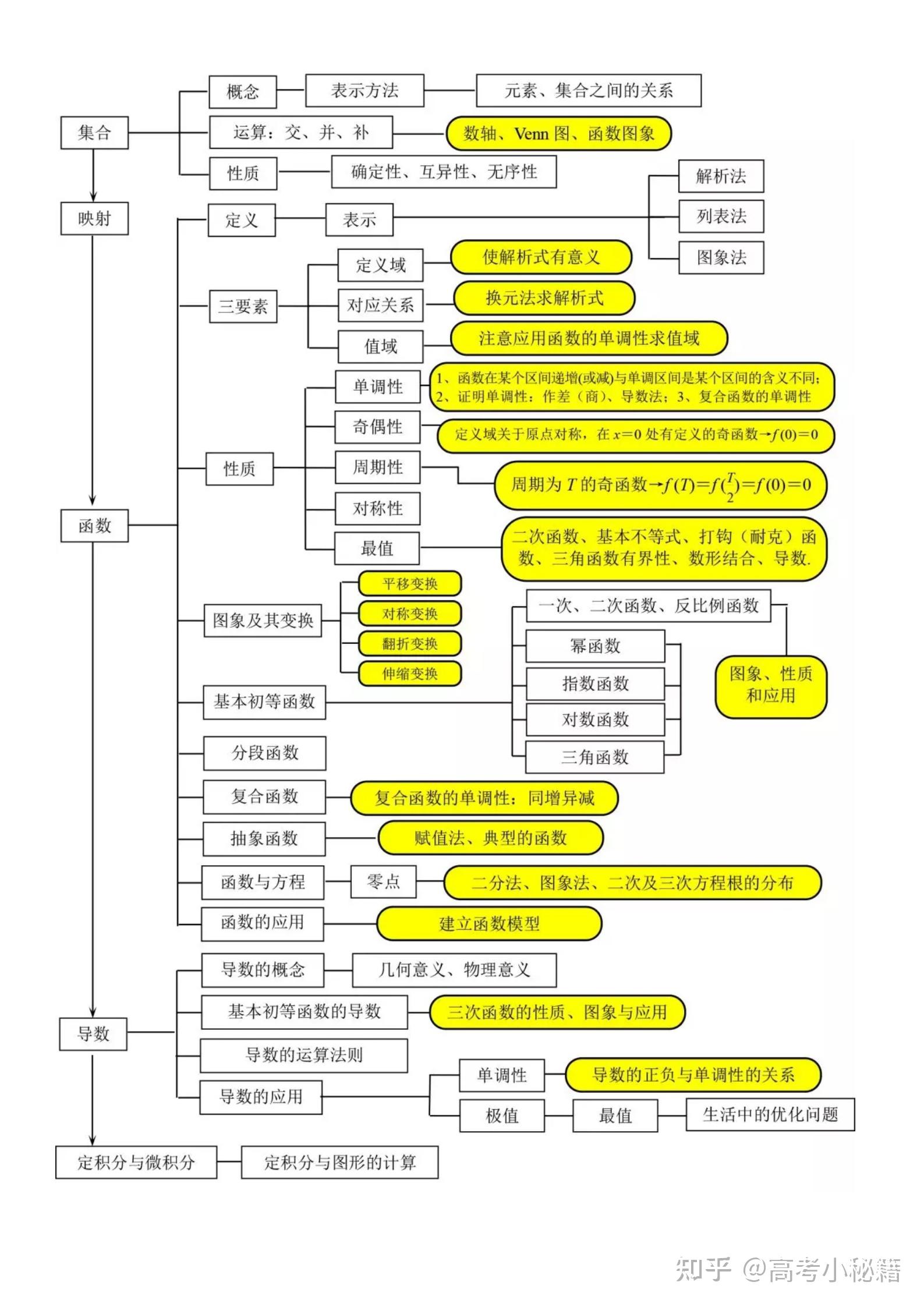 高中数学7张图覆盖所有知识点结构图汇总丨学好数学根本没有难度