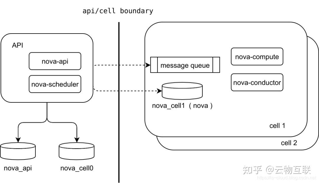 Ova Api 手动部署 OpenStack 双节点实践环境 - 知乎