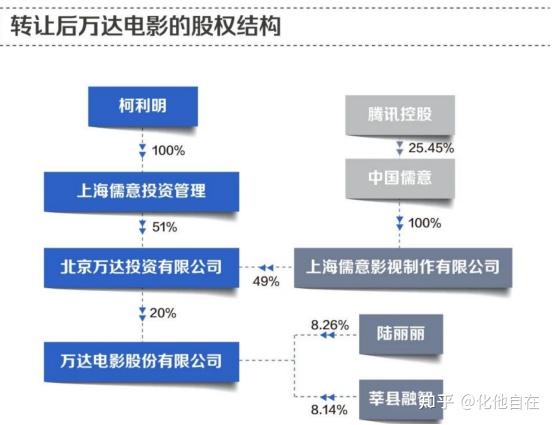 王健林出售旧梦万达电影换生存腾讯系接手做大影视产业