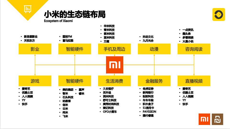 依托小米生态链体系,用小米模式做生活消费品,就有了小米有品,那么