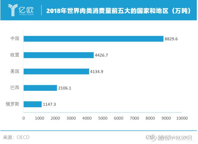 肉类产业的结构化升级