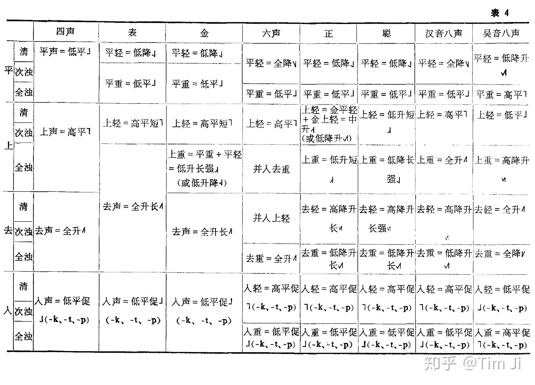 为何《中原音韵》中阳平调值会比阴平高?