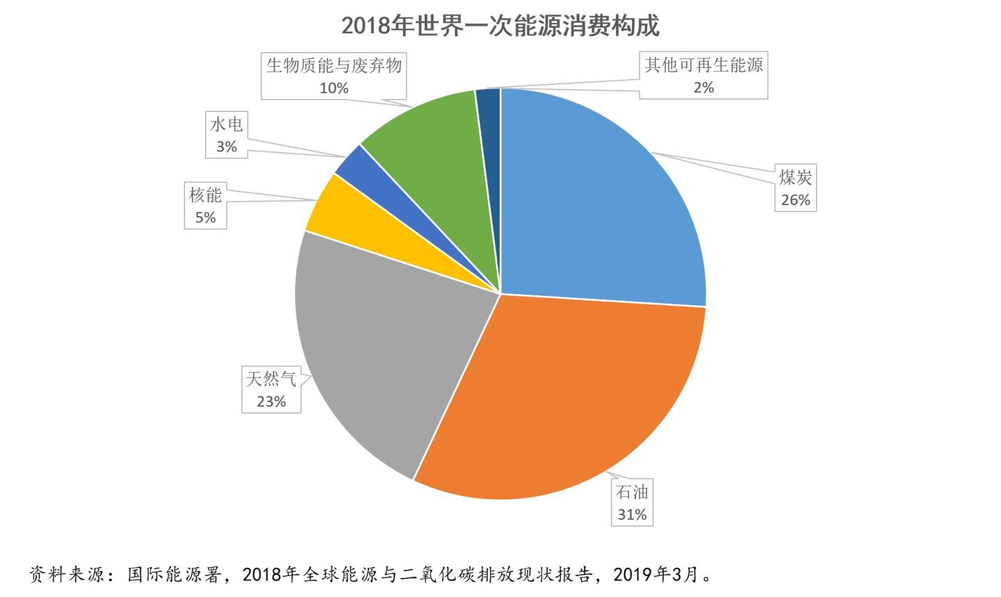 现实与情怀的落差 读国际能源署2018年全球能源消费报告的感受