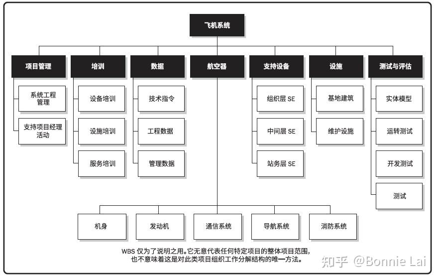 wbs工作分解结构图模板图片