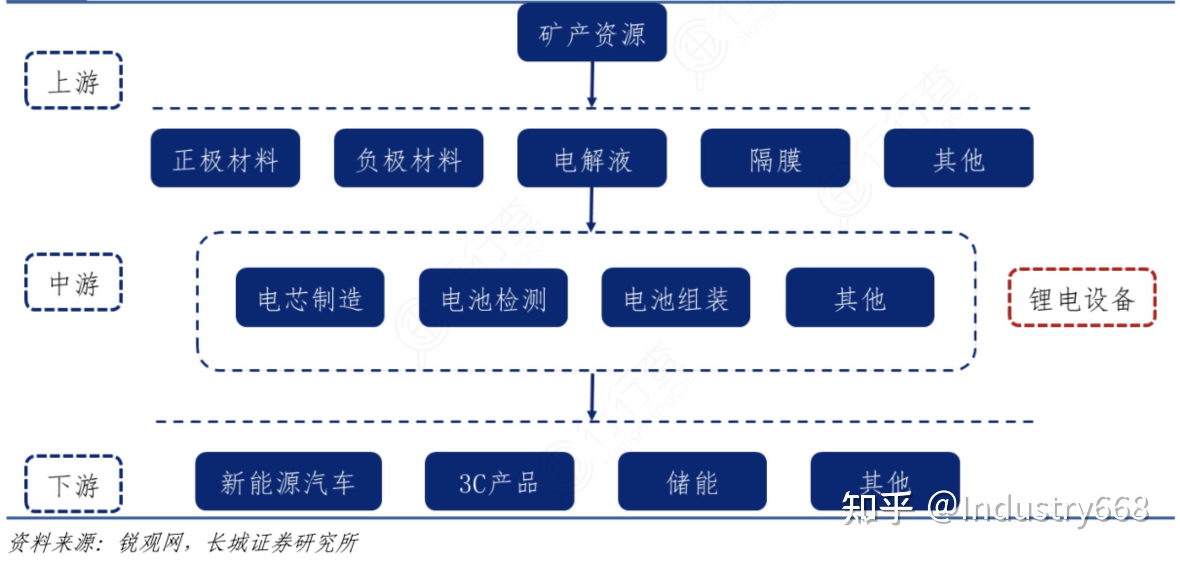 锂离子电池产业链