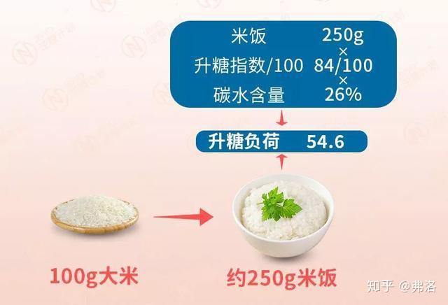 和等量的西瓜,巧克力相比,米饭和馒头的升糖负荷比前两者高之数倍.