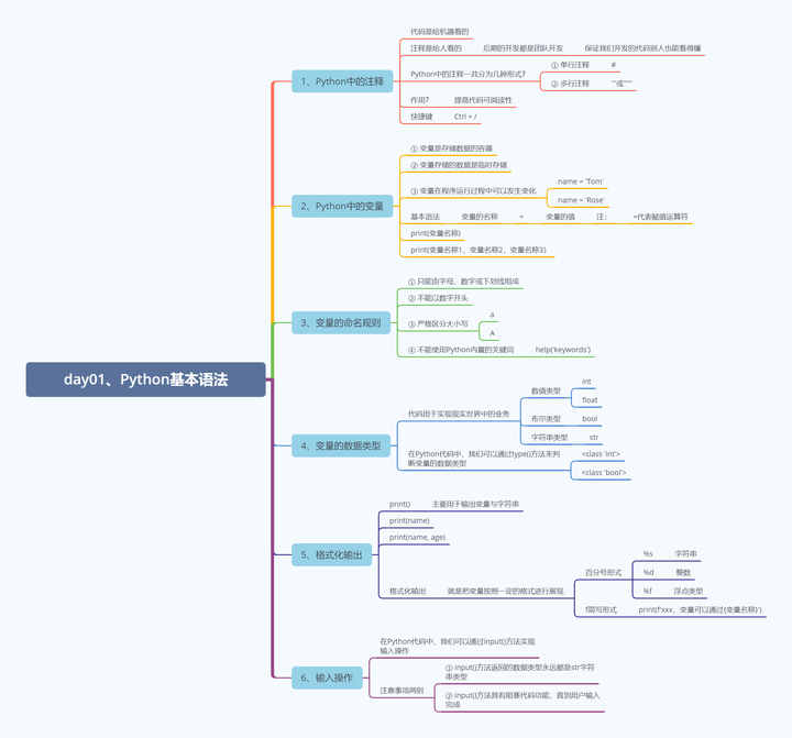 数据分析学习—Python·03|Python基本语法 - 知乎