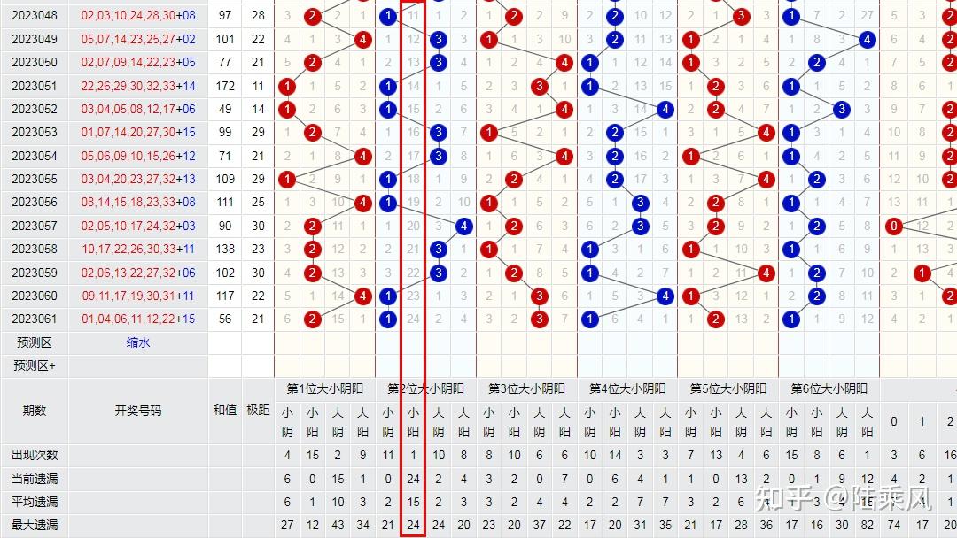 双色球走势图2022图片