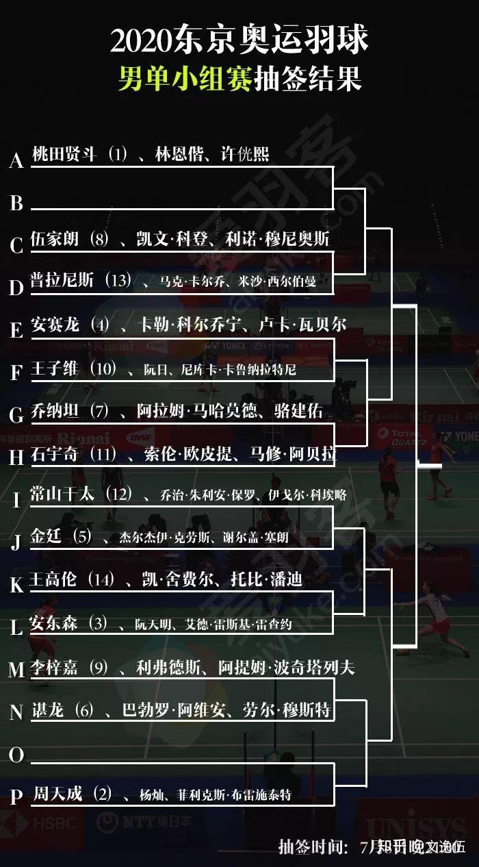 东京奥运会羽毛球分组情况如何男单女单的赛制是怎样的