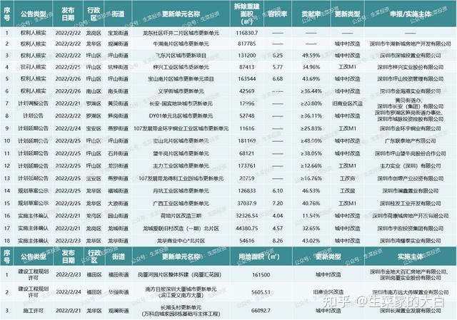 2月第4周：全市21个旧改最新动态！卓越、城脉投资、万科等操盘 - 知乎