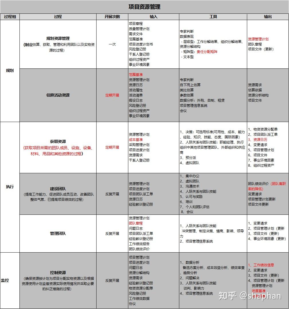 十大知识领域+五大过程组（项目管理笔记版） - 知乎