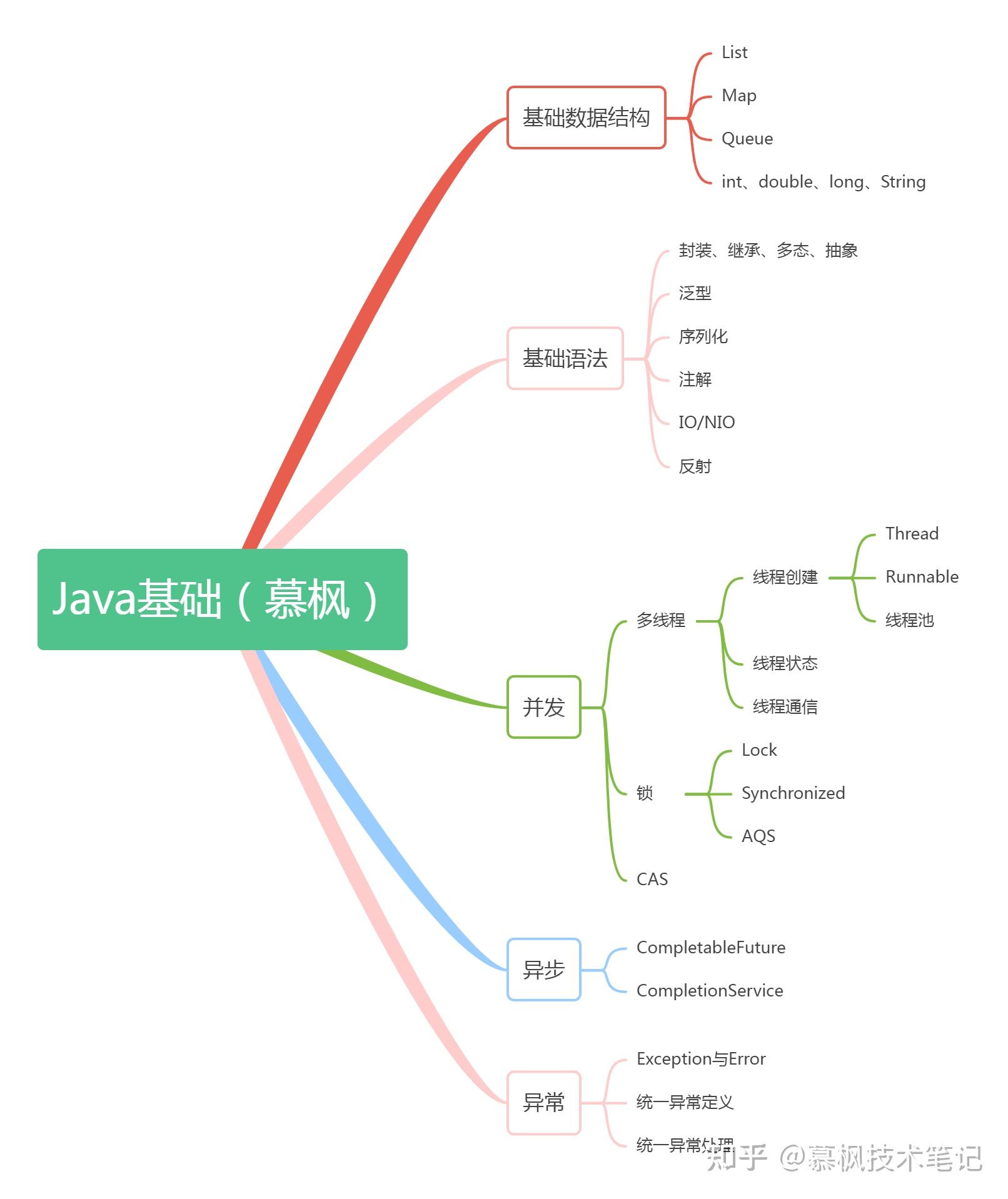 java技术专家成长路线总结(思维导图) - 知乎