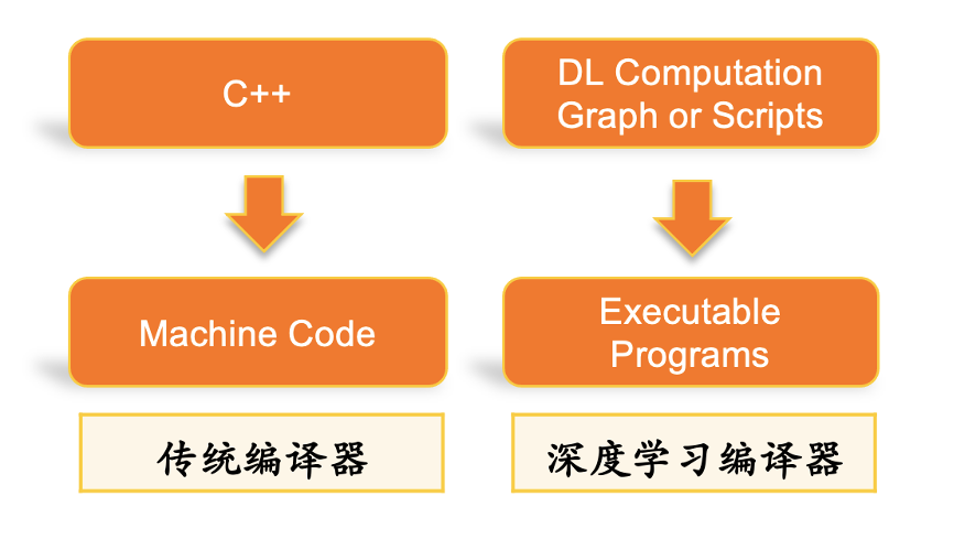 阿里 BladeDISC 深度學習編譯器正式開源