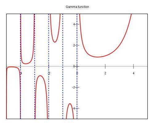伽马函数的这些极值,有什么特殊的地方?