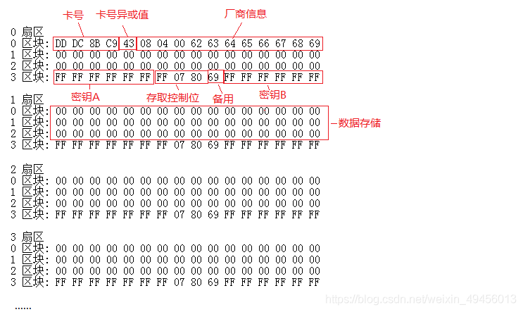 IC卡有多少个扇区，都有什么作用？ - 知乎