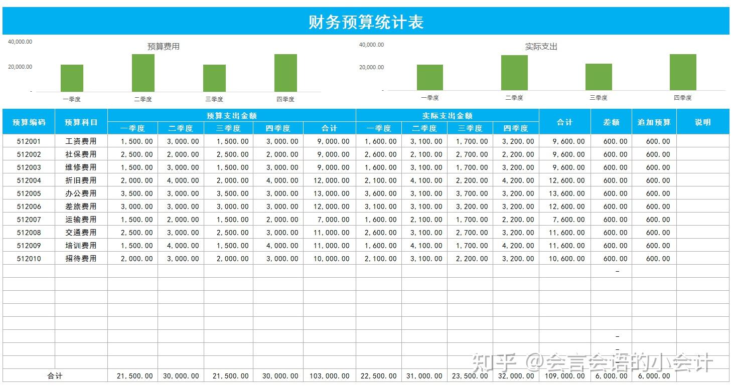 财务预算太费精力?17套常用的财务预算表,简单易操作 - 知乎