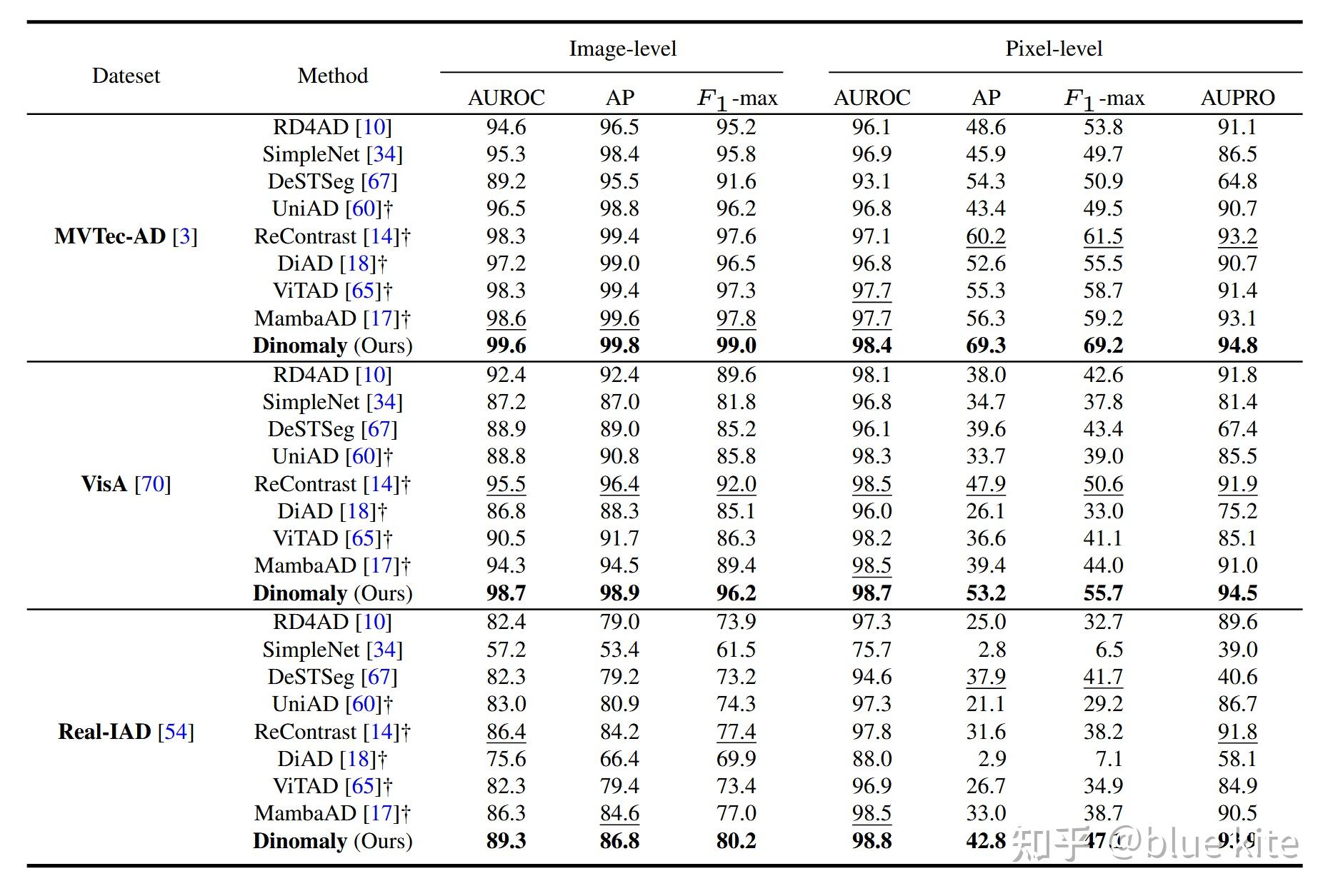 【异常检测】Dinomaly: The Less Is More Philosophy in Multi-Class Unsupervised ...