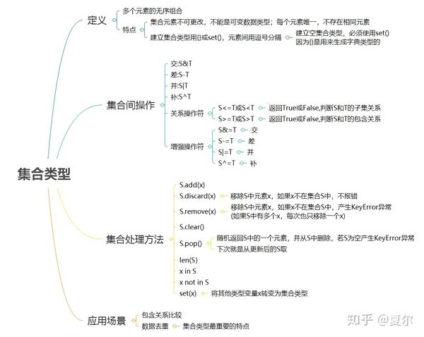 Python组合数据类型 组合数据类型三类 Python序列类型