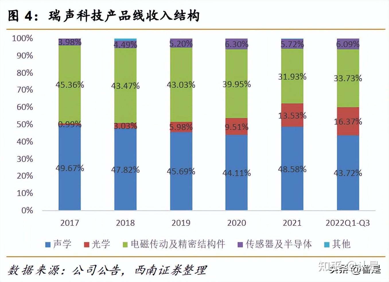 瑞声科技研究报告：消费电子多元赛道布局能手，盈利改善可期- 知乎