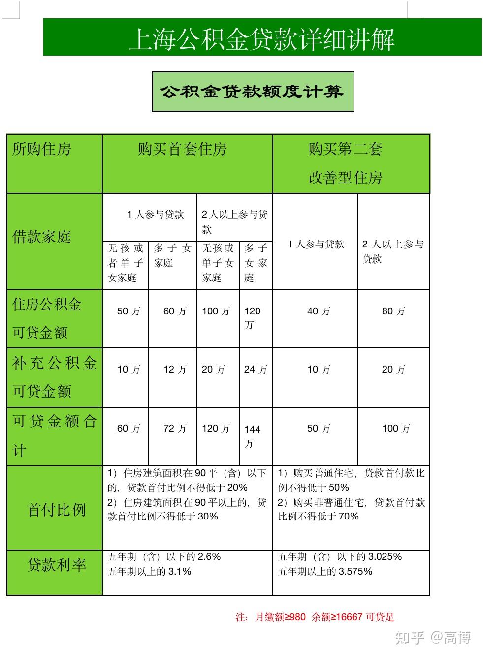 公积金贷款指南,公积金贷款全攻略,买房贷款不再迷茫 - 知乎