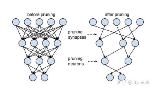 模型剪枝：给模型剪个头发 知乎