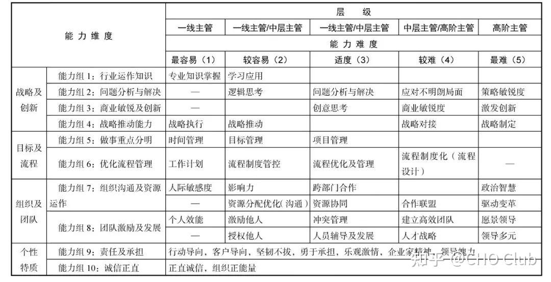 人才标准敏捷建模攻略