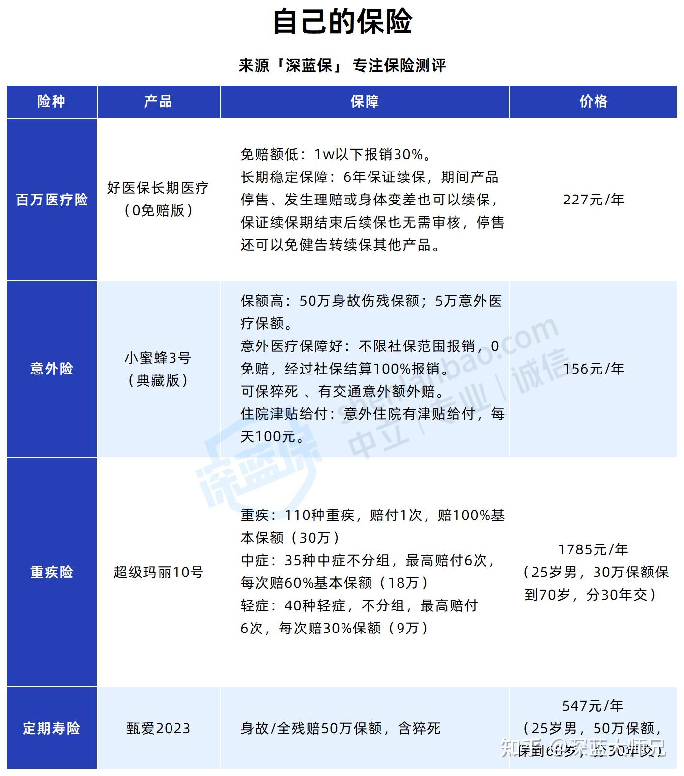 一年只要4000多,轻松搞定全家保险!(附50岁左右中老年人保险方案)