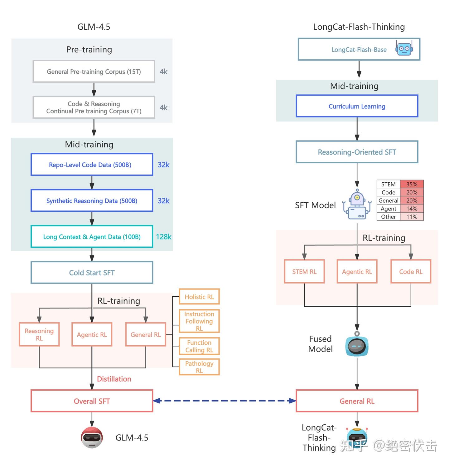 图2: LongCat-Flash-Thinking 和 GLM-4.5 对比